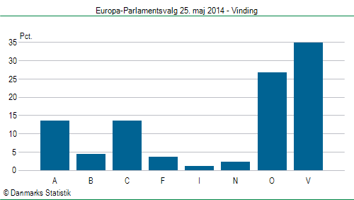 Europa-Parlamentsvalg søndag  25. maj 2014