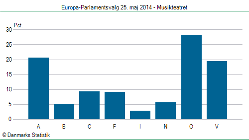 Europa-Parlamentsvalg søndag  25. maj 2014