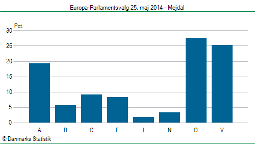 Europa-Parlamentsvalg søndag  25. maj 2014