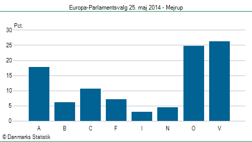 Europa-Parlamentsvalg søndag  25. maj 2014