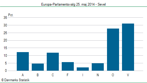 Europa-Parlamentsvalg søndag  25. maj 2014