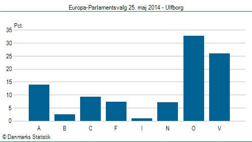 Europa-Parlamentsvalg søndag  25. maj 2014