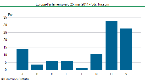 Europa-Parlamentsvalg søndag  25. maj 2014