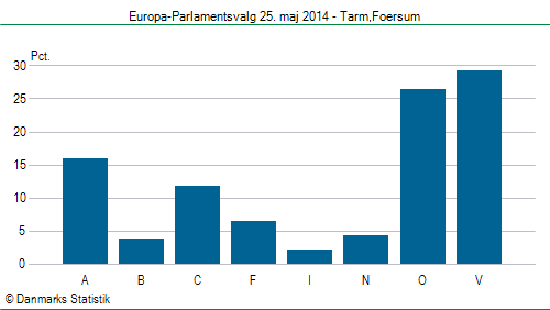 Europa-Parlamentsvalg søndag  25. maj 2014