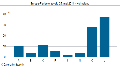 Europa-Parlamentsvalg søndag  25. maj 2014