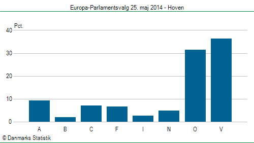 Europa-Parlamentsvalg søndag  25. maj 2014