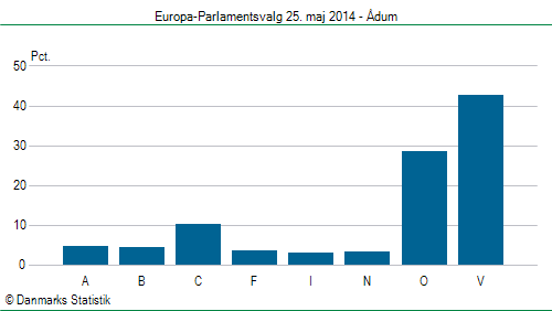 Europa-Parlamentsvalg søndag  25. maj 2014