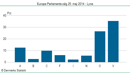 Europa-Parlamentsvalg søndag  25. maj 2014