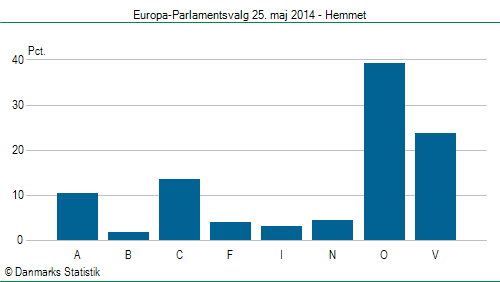 Europa-Parlamentsvalg søndag  25. maj 2014