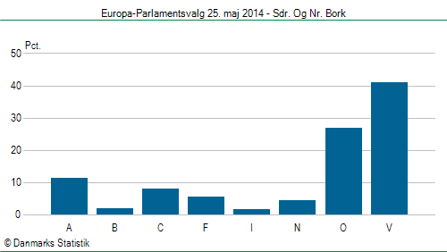 Europa-Parlamentsvalg søndag  25. maj 2014