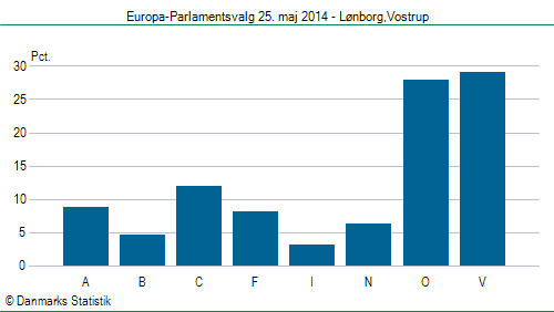 Europa-Parlamentsvalg søndag  25. maj 2014