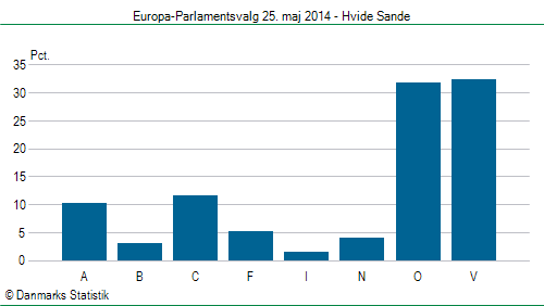 Europa-Parlamentsvalg søndag  25. maj 2014