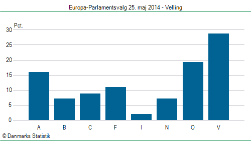 Europa-Parlamentsvalg søndag  25. maj 2014