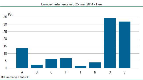 Europa-Parlamentsvalg søndag  25. maj 2014