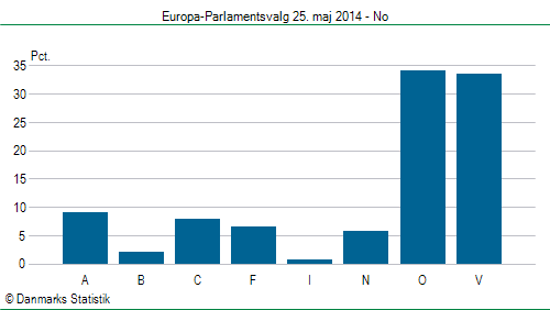 Europa-Parlamentsvalg søndag  25. maj 2014