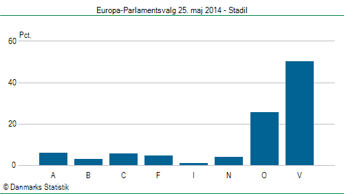 Europa-Parlamentsvalg søndag  25. maj 2014