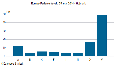 Europa-Parlamentsvalg søndag  25. maj 2014