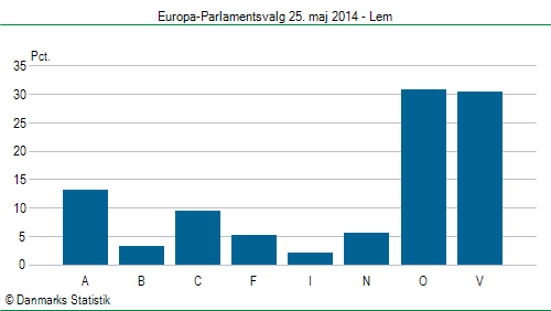 Europa-Parlamentsvalg søndag  25. maj 2014