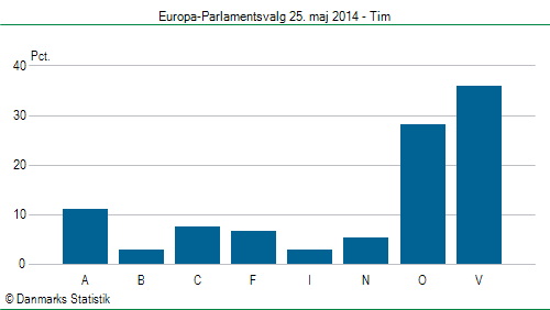 Europa-Parlamentsvalg søndag  25. maj 2014