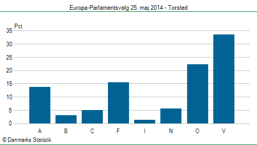 Europa-Parlamentsvalg søndag  25. maj 2014