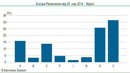 Europa-Parlamentsvalg søndag  25. maj 2014