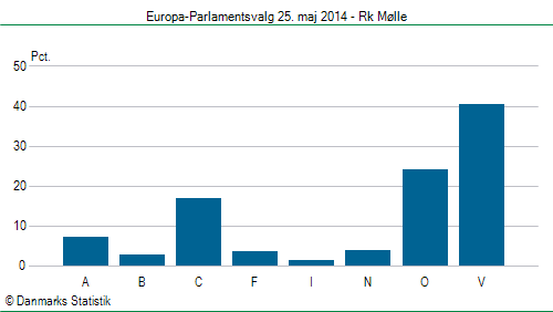 Europa-Parlamentsvalg søndag  25. maj 2014