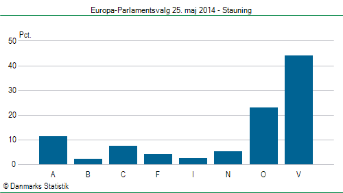 Europa-Parlamentsvalg søndag  25. maj 2014