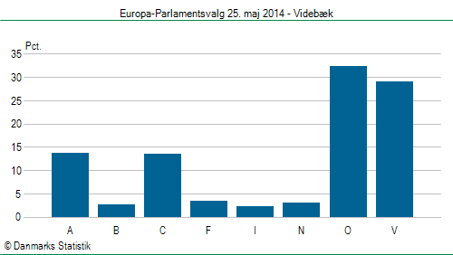 Europa-Parlamentsvalg søndag  25. maj 2014