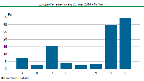 Europa-Parlamentsvalg søndag  25. maj 2014