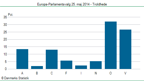 Europa-Parlamentsvalg søndag  25. maj 2014