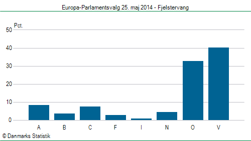 Europa-Parlamentsvalg søndag  25. maj 2014