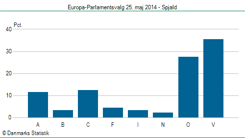 Europa-Parlamentsvalg søndag  25. maj 2014