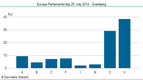 Europa-Parlamentsvalg søndag  25. maj 2014