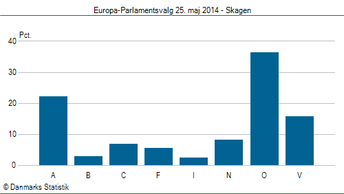 Europa-Parlamentsvalg søndag  25. maj 2014