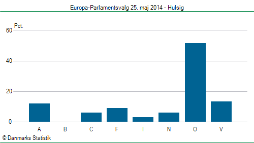 Europa-Parlamentsvalg søndag  25. maj 2014