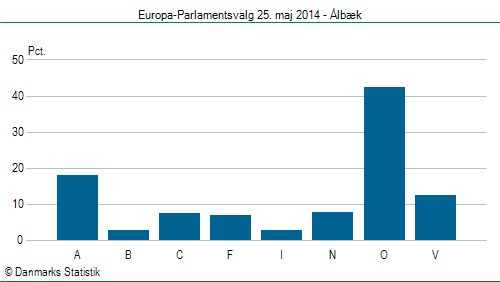 Europa-Parlamentsvalg søndag  25. maj 2014