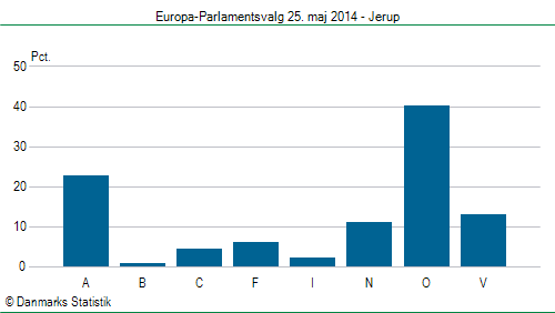 Europa-Parlamentsvalg søndag  25. maj 2014