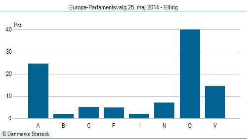 Europa-Parlamentsvalg søndag  25. maj 2014