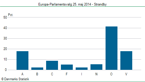 Europa-Parlamentsvalg søndag  25. maj 2014