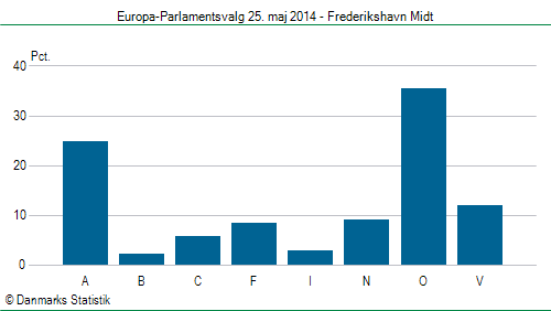 Europa-Parlamentsvalg søndag  25. maj 2014