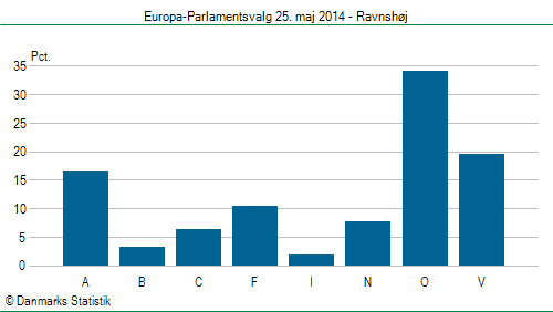 Europa-Parlamentsvalg søndag  25. maj 2014