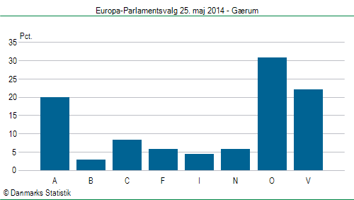 Europa-Parlamentsvalg søndag  25. maj 2014