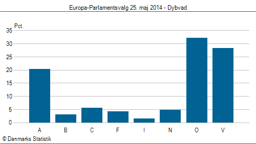 Europa-Parlamentsvalg søndag  25. maj 2014