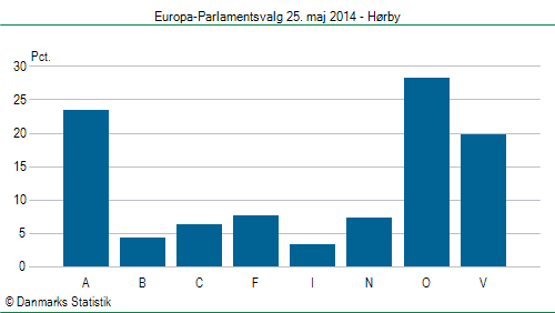 Europa-Parlamentsvalg søndag  25. maj 2014