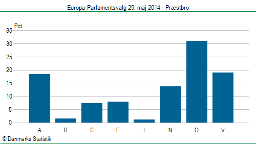 Europa-Parlamentsvalg søndag  25. maj 2014