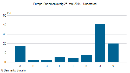 Europa-Parlamentsvalg søndag  25. maj 2014