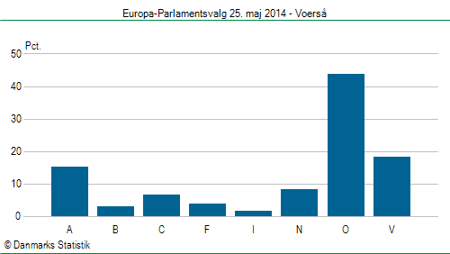 Europa-Parlamentsvalg søndag  25. maj 2014