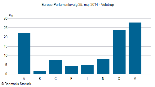 Europa-Parlamentsvalg søndag  25. maj 2014