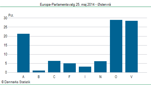 Europa-Parlamentsvalg søndag  25. maj 2014