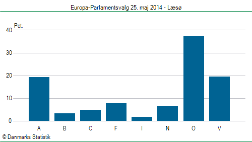 Europa-Parlamentsvalg søndag  25. maj 2014